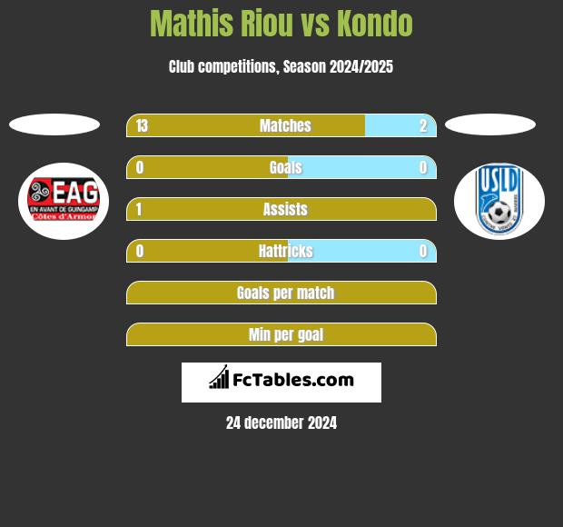 Mathis Riou vs Kondo h2h player stats