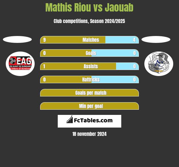 Mathis Riou vs Jaouab h2h player stats