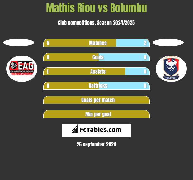 Mathis Riou vs Bolumbu h2h player stats