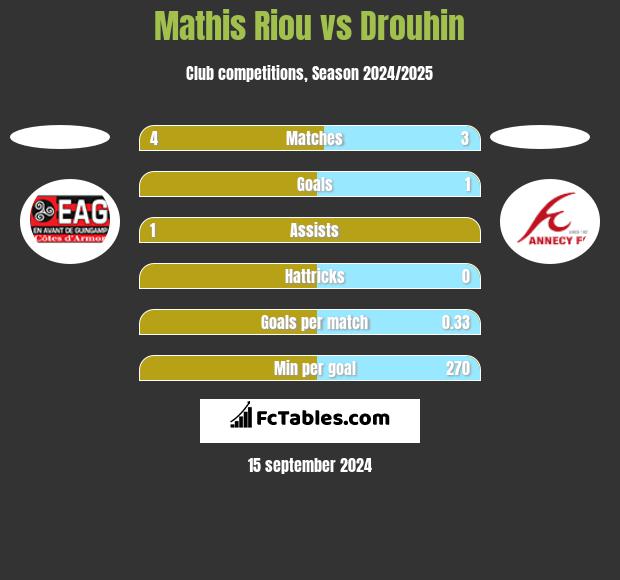 Mathis Riou vs Drouhin h2h player stats