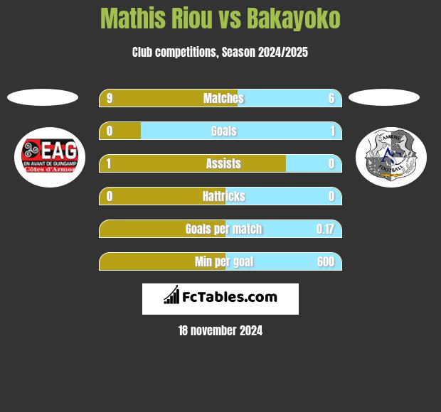 Mathis Riou vs Bakayoko h2h player stats