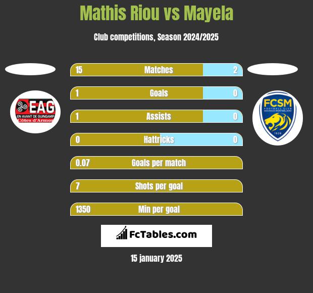 Mathis Riou vs Mayela h2h player stats