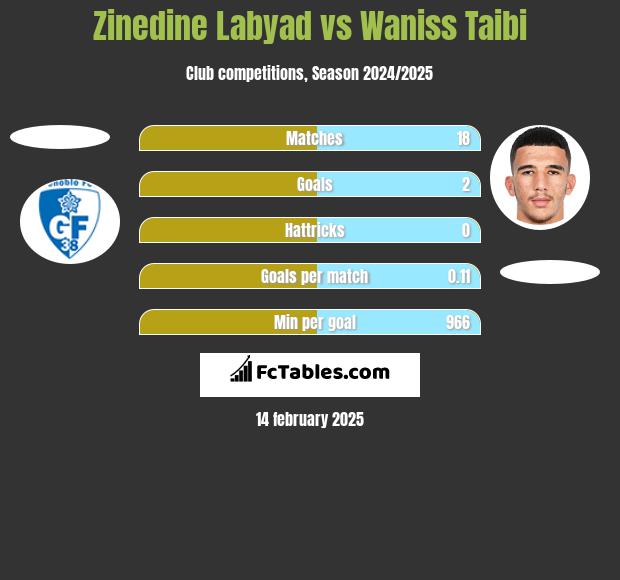 Zinedine Labyad vs Waniss Taibi h2h player stats