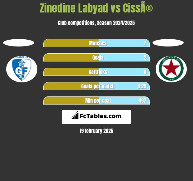 Zinedine Labyad vs CissÃ© h2h player stats