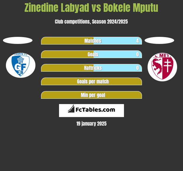 Zinedine Labyad vs Bokele Mputu h2h player stats