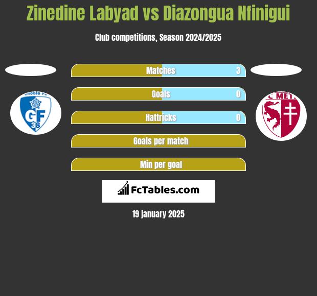 Zinedine Labyad vs Diazongua Nfinigui h2h player stats