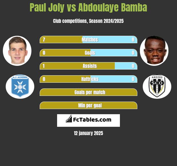 Paul Joly vs Abdoulaye Bamba h2h player stats