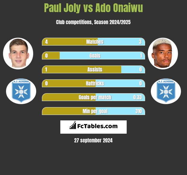 Paul Joly vs Ado Onaiwu h2h player stats