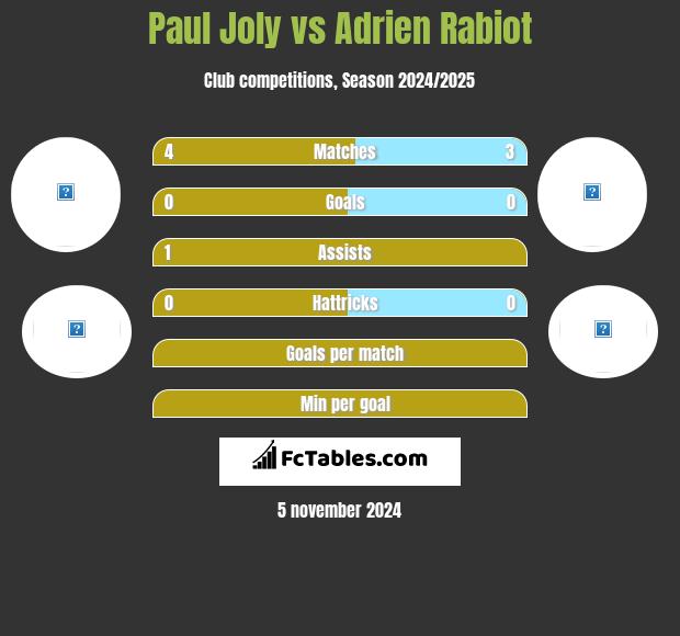 Paul Joly vs Adrien Rabiot h2h player stats