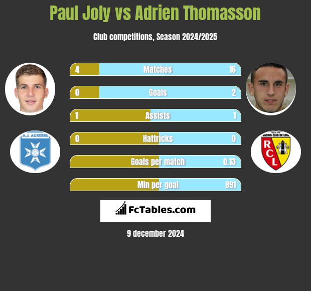 Paul Joly vs Adrien Thomasson h2h player stats