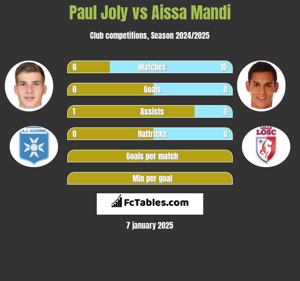 Paul Joly vs Aissa Mandi h2h player stats