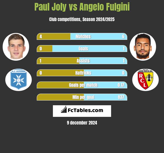 Paul Joly vs Angelo Fulgini h2h player stats