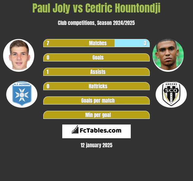 Paul Joly vs Cedric Hountondji h2h player stats