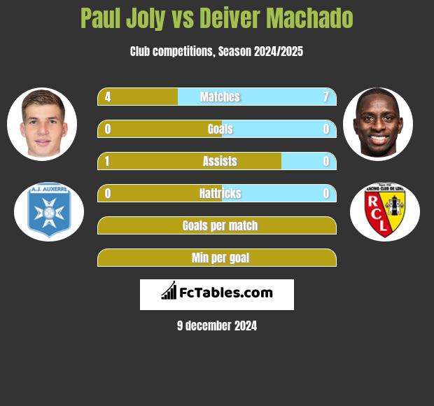 Paul Joly vs Deiver Machado h2h player stats