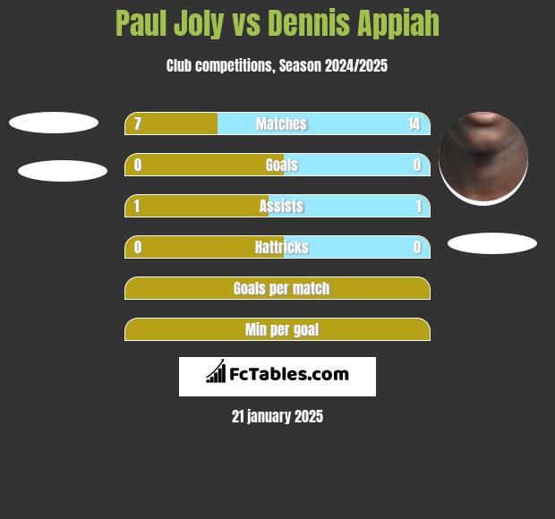 Paul Joly vs Dennis Appiah h2h player stats