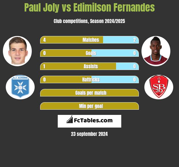 Paul Joly vs Edimilson Fernandes h2h player stats