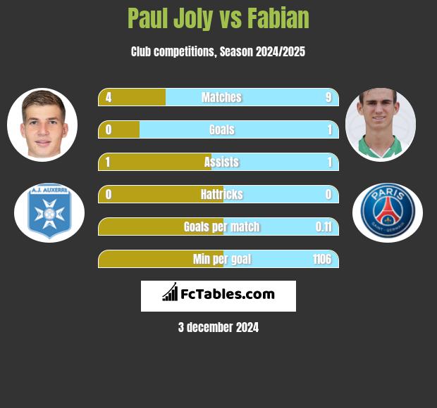 Paul Joly vs Fabian h2h player stats