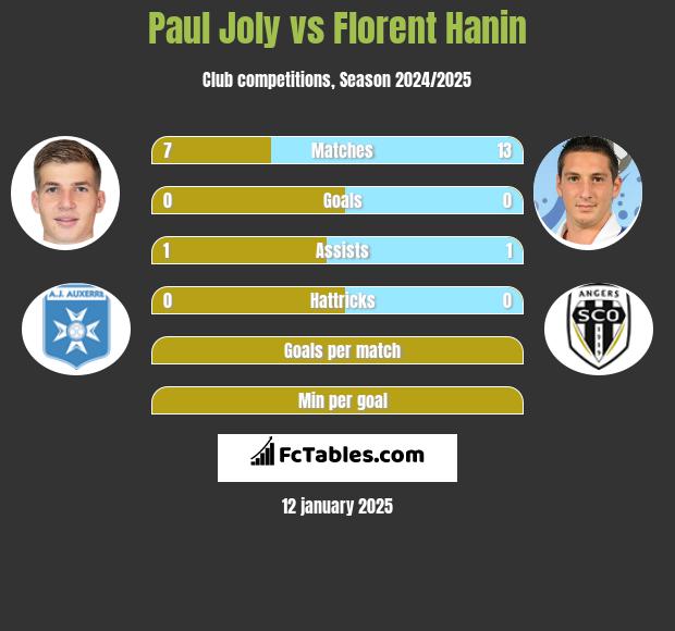 Paul Joly vs Florent Hanin h2h player stats