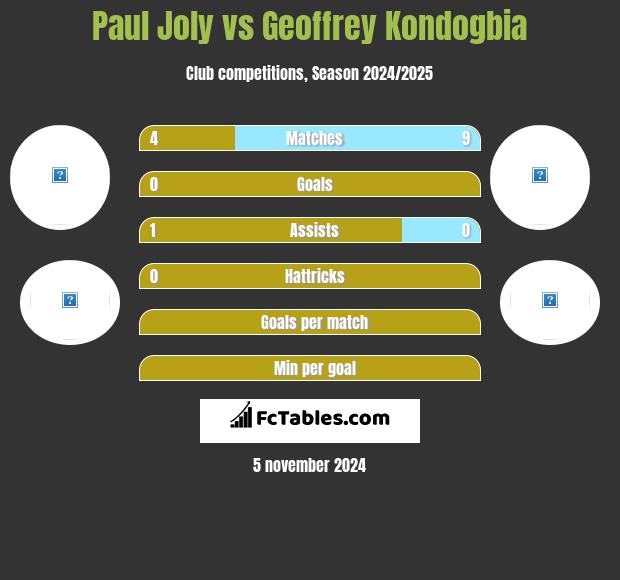 Paul Joly vs Geoffrey Kondogbia h2h player stats