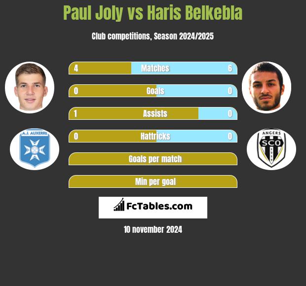 Paul Joly vs Haris Belkebla h2h player stats