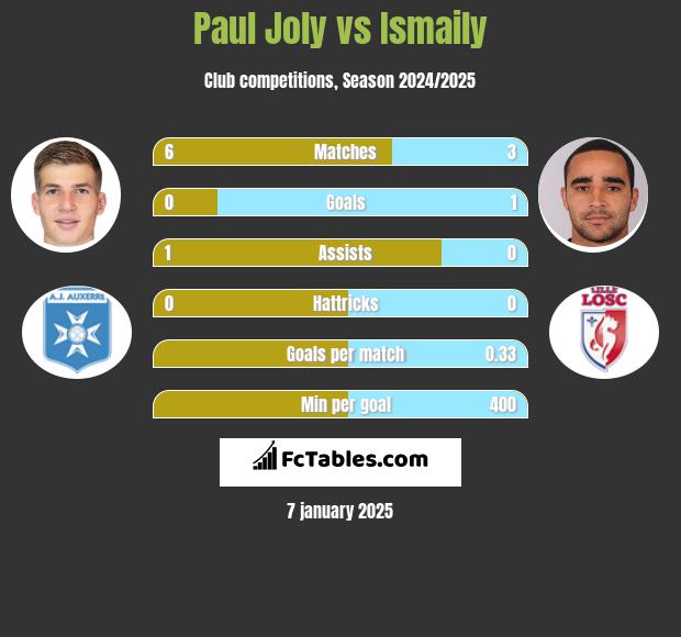 Paul Joly vs Ismaily h2h player stats