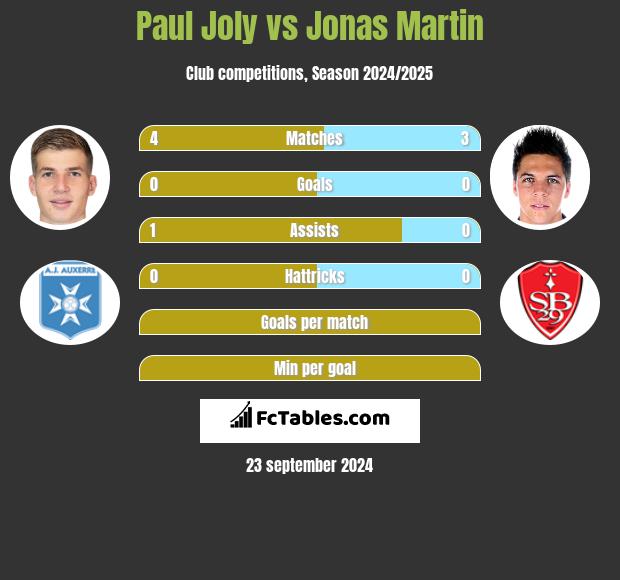 Paul Joly vs Jonas Martin h2h player stats