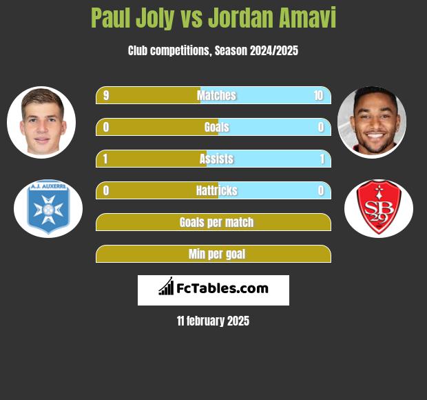 Paul Joly vs Jordan Amavi h2h player stats