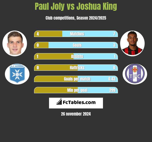 Paul Joly vs Joshua King h2h player stats