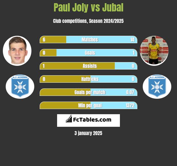 Paul Joly vs Jubal h2h player stats