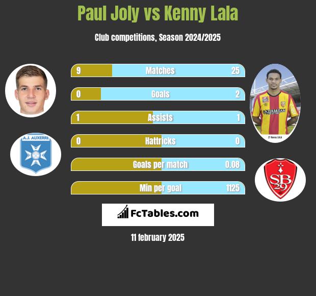 Paul Joly vs Kenny Lala h2h player stats