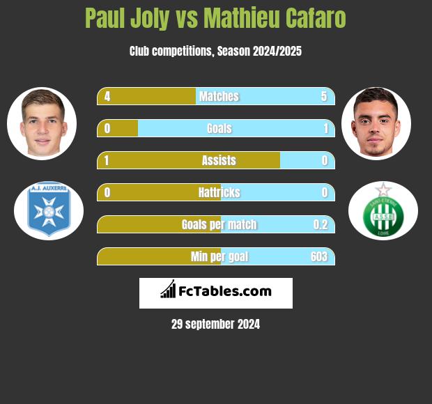 Paul Joly vs Mathieu Cafaro h2h player stats