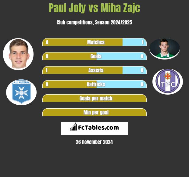 Paul Joly vs Miha Zajc h2h player stats