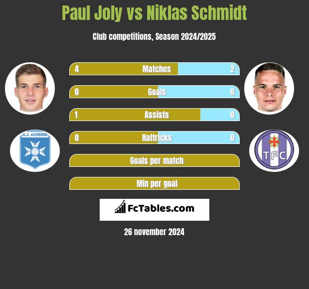 Paul Joly vs Niklas Schmidt h2h player stats