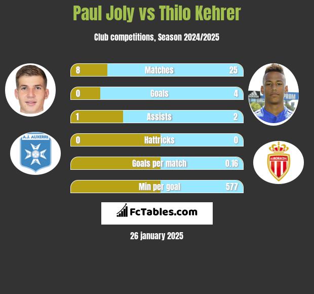 Paul Joly vs Thilo Kehrer h2h player stats