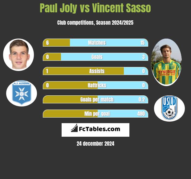 Paul Joly vs Vincent Sasso h2h player stats