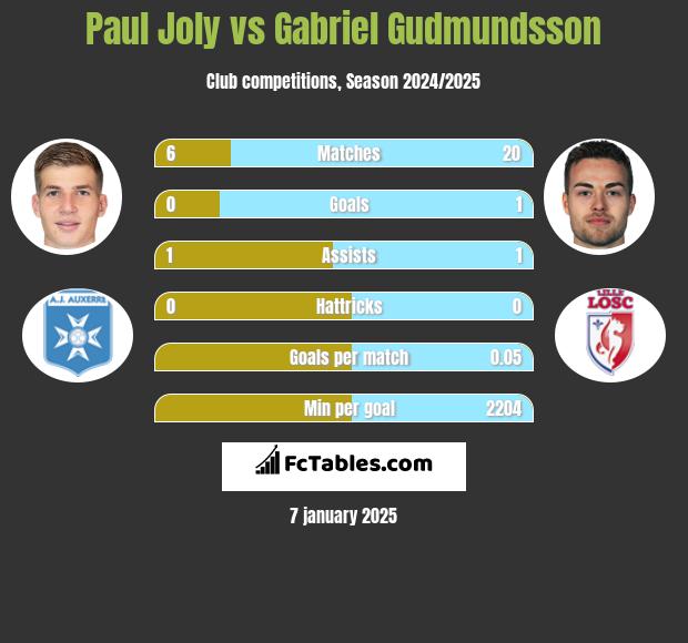 Paul Joly vs Gabriel Gudmundsson h2h player stats