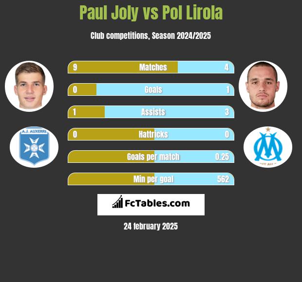 Paul Joly vs Pol Lirola h2h player stats