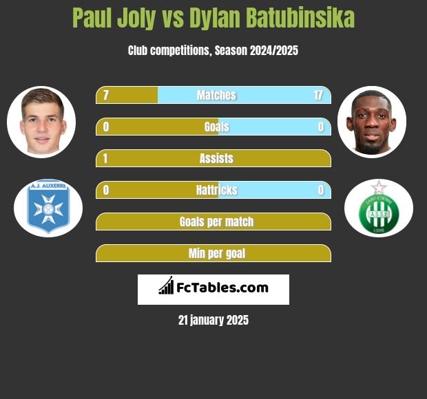 Paul Joly vs Dylan Batubinsika h2h player stats