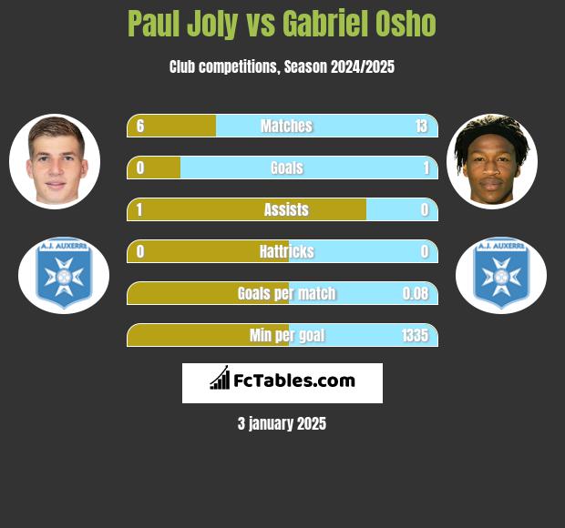 Paul Joly vs Gabriel Osho h2h player stats