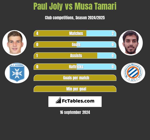 Paul Joly vs Musa Tamari h2h player stats