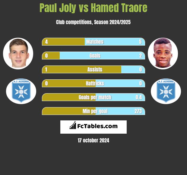 Paul Joly vs Hamed Traore h2h player stats