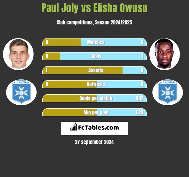 Paul Joly vs Elisha Owusu h2h player stats