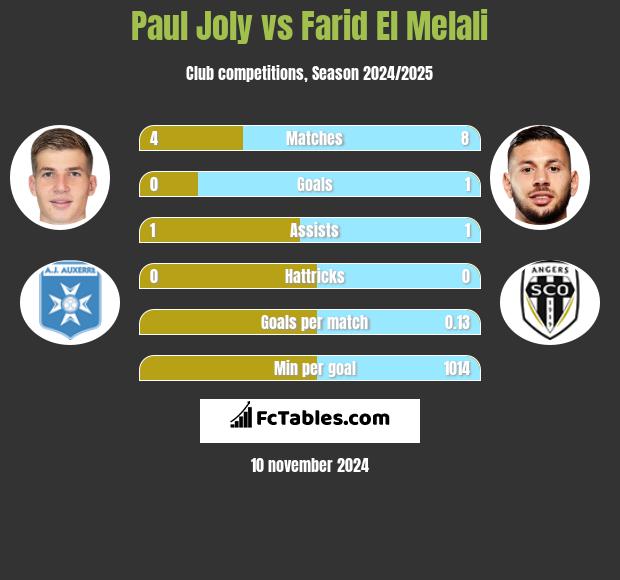 Paul Joly vs Farid El Melali h2h player stats