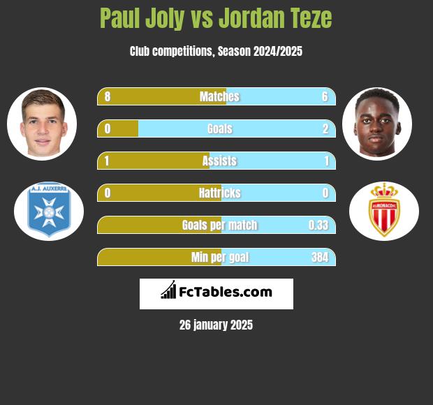 Paul Joly vs Jordan Teze h2h player stats