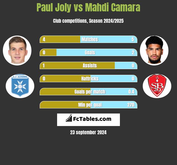 Paul Joly vs Mahdi Camara h2h player stats