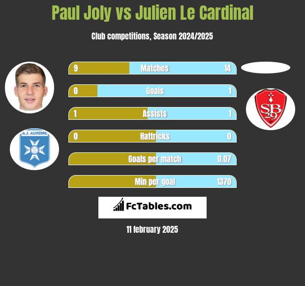 Paul Joly vs Julien Le Cardinal h2h player stats