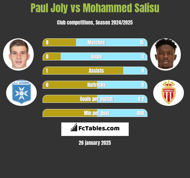 Paul Joly vs Mohammed Salisu h2h player stats