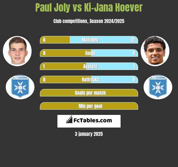 Paul Joly vs Ki-Jana Hoever h2h player stats