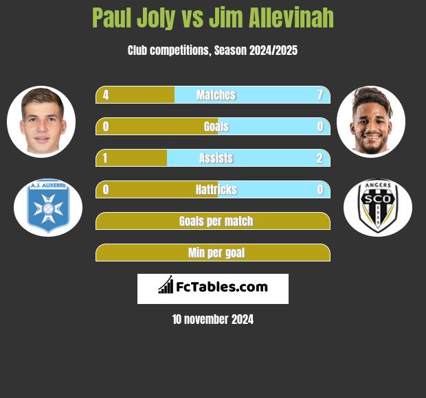 Paul Joly vs Jim Allevinah h2h player stats