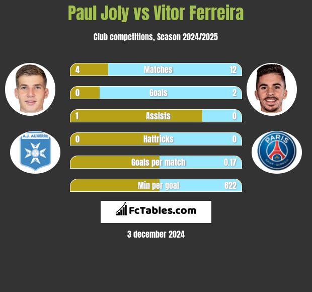 Paul Joly vs Vitor Ferreira h2h player stats